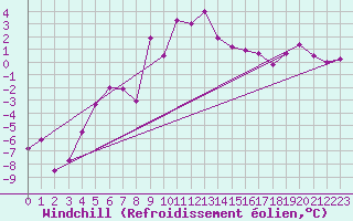 Courbe du refroidissement olien pour Schpfheim
