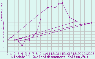 Courbe du refroidissement olien pour Zimnicea