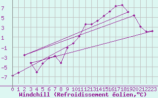 Courbe du refroidissement olien pour Chastreix (63)