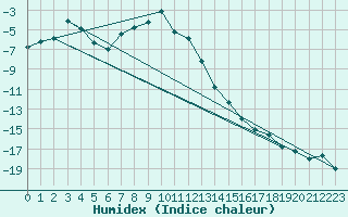 Courbe de l'humidex pour Kjobli I Snasa