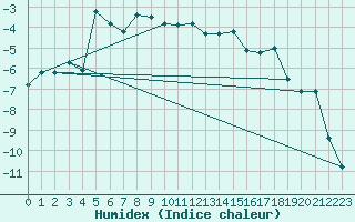 Courbe de l'humidex pour Galtuer