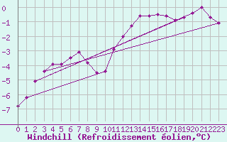Courbe du refroidissement olien pour Jan Mayen