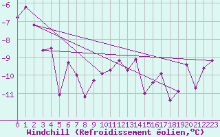 Courbe du refroidissement olien pour La Fretaz (Sw)