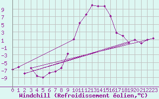 Courbe du refroidissement olien pour Windischgarsten