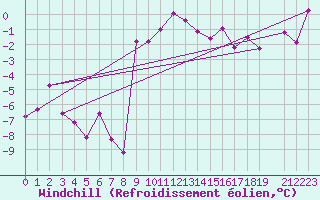 Courbe du refroidissement olien pour Robiei