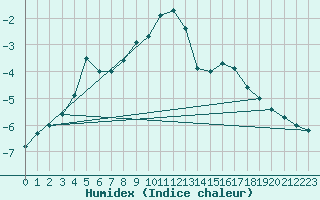 Courbe de l'humidex pour Hunge