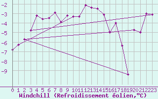 Courbe du refroidissement olien pour Ylivieska Airport