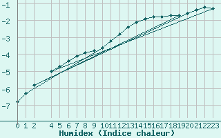 Courbe de l'humidex pour Korsvattnet