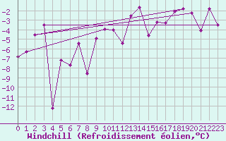 Courbe du refroidissement olien pour Zermatt