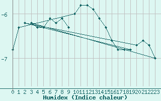 Courbe de l'humidex pour Seefeld