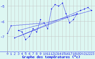 Courbe de tempratures pour Robiei