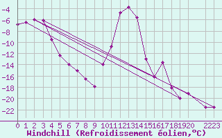 Courbe du refroidissement olien pour Hoydalsmo Ii
