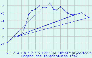 Courbe de tempratures pour Feuerkogel