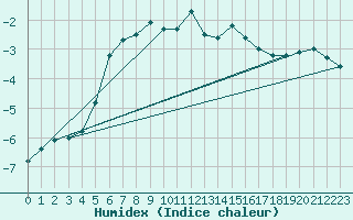 Courbe de l'humidex pour Feuerkogel