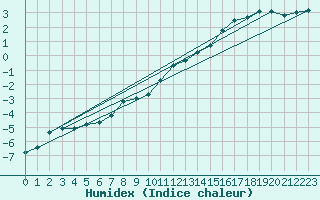 Courbe de l'humidex pour Wasserkuppe