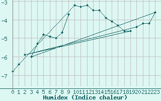 Courbe de l'humidex pour Vest-Torpa Ii