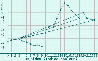 Courbe de l'humidex pour Lunz