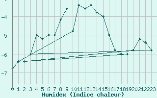 Courbe de l'humidex pour Pian Rosa (It)