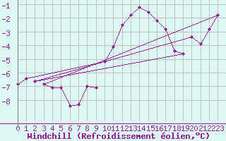 Courbe du refroidissement olien pour Florennes (Be)