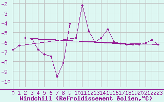 Courbe du refroidissement olien pour Kalmar Flygplats