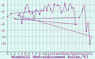 Courbe du refroidissement olien pour Evenes