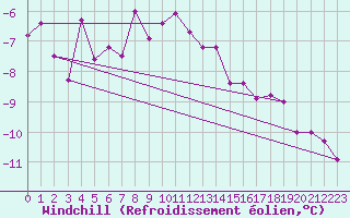 Courbe du refroidissement olien pour Simplon-Dorf