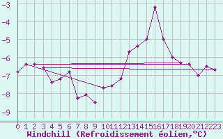 Courbe du refroidissement olien pour Leinefelde