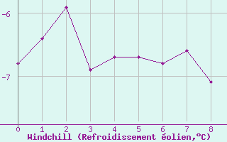 Courbe du refroidissement olien pour Hornsund