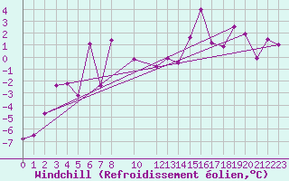 Courbe du refroidissement olien pour Blasjo