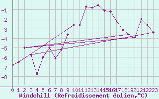 Courbe du refroidissement olien pour Lebergsfjellet