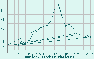 Courbe de l'humidex pour Thun