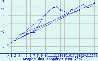 Courbe de tempratures pour Weissfluhjoch