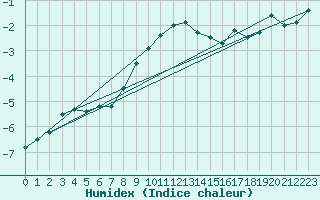 Courbe de l'humidex pour Weissfluhjoch
