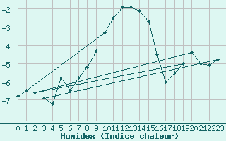 Courbe de l'humidex pour Ischgl / Idalpe