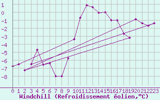 Courbe du refroidissement olien pour Adelboden