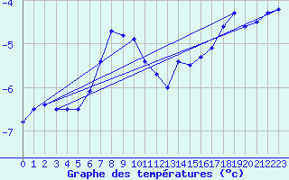 Courbe de tempratures pour Nyrud