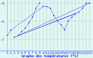 Courbe de tempratures pour Brocken