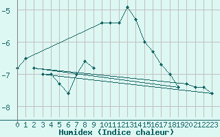 Courbe de l'humidex pour Weissfluhjoch