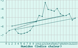 Courbe de l'humidex pour Les Diablerets