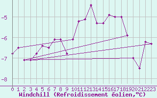 Courbe du refroidissement olien pour Bjornoya