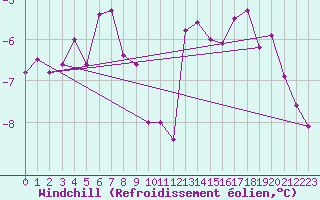 Courbe du refroidissement olien pour Coburg