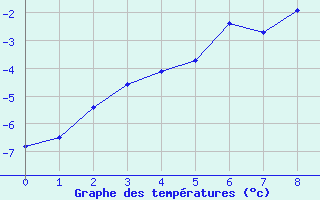 Courbe de tempratures pour Grau Roig (And)