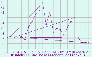Courbe du refroidissement olien pour Tromso Skattora