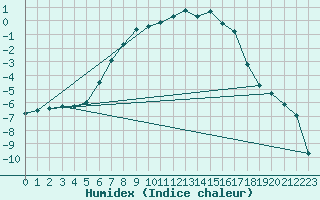 Courbe de l'humidex pour Arvidsjaur