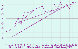 Courbe du refroidissement olien pour Trysil Vegstasjon