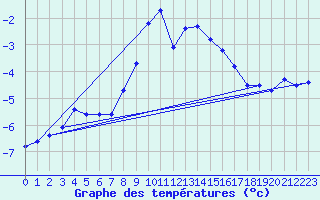 Courbe de tempratures pour Les Diablerets
