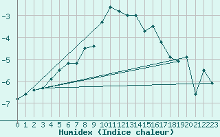 Courbe de l'humidex pour Les Diablerets