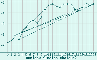 Courbe de l'humidex pour Hano