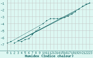 Courbe de l'humidex pour Suomussalmi Pesio