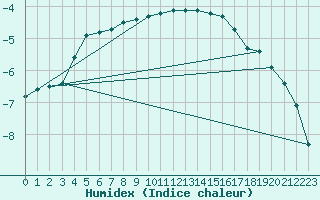 Courbe de l'humidex pour Ylitornio Meltosjarvi